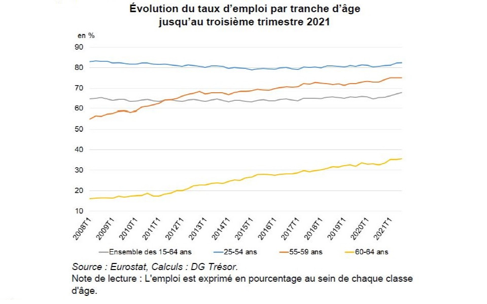 L’emploi des seniors en France