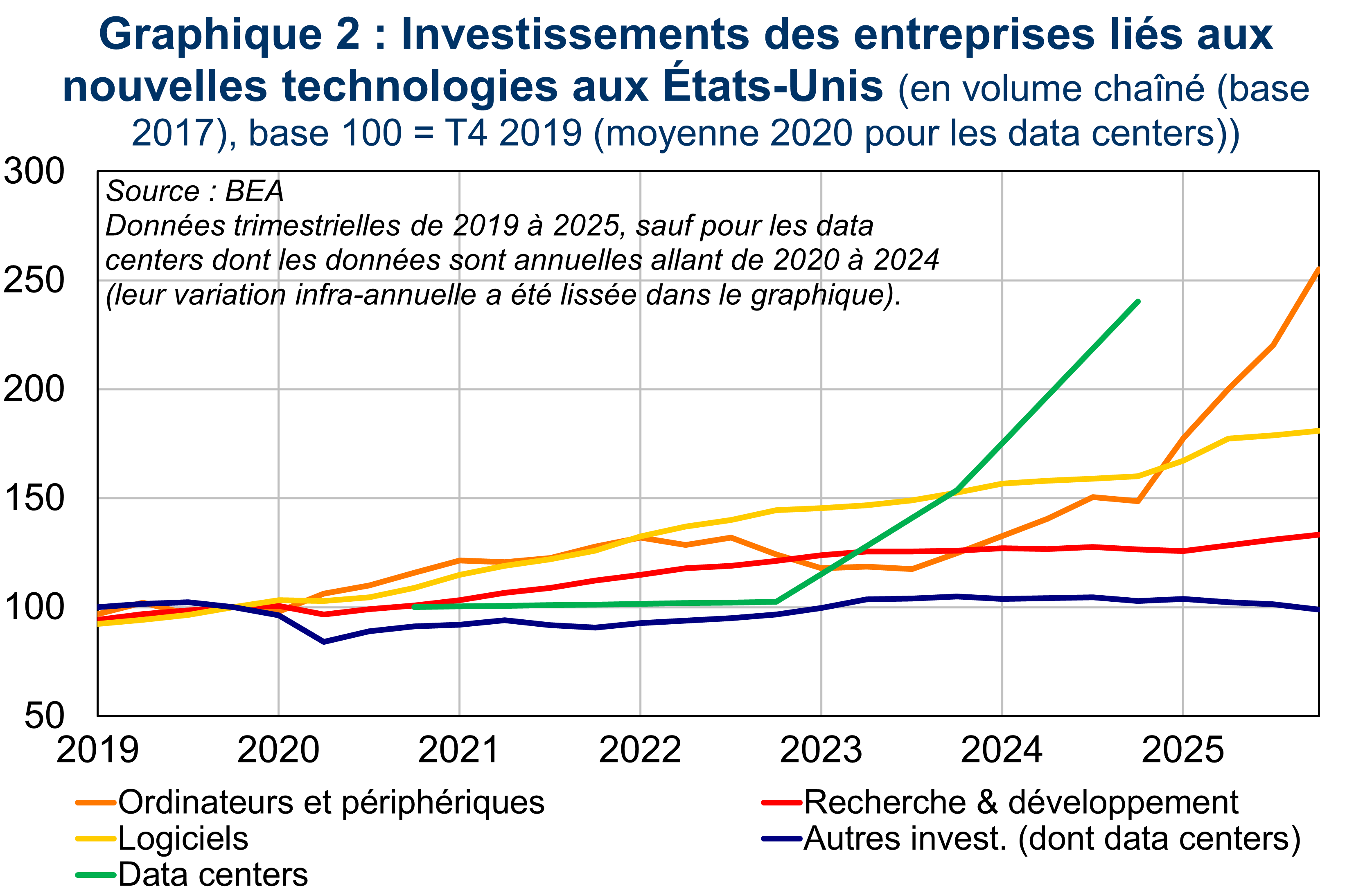 Investissements des entreprises li&eacute;s aux nouvelles technologies aux &Eacute;tats-Unis 