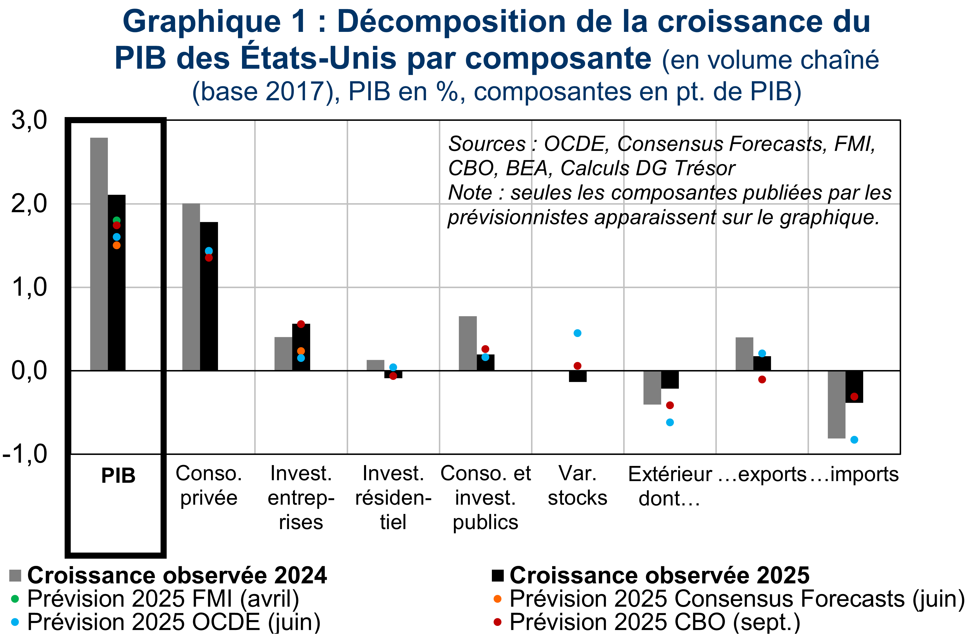 D&eacute;composition de la croissance du PIB des &Eacute;tats-Unis par composante 