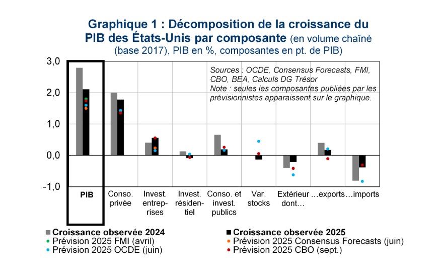 Flash Conjoncture Pays avancés - Les facteurs de la résilience de l’économie américaine en 2025