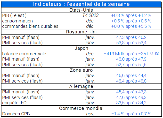 Indicateurs