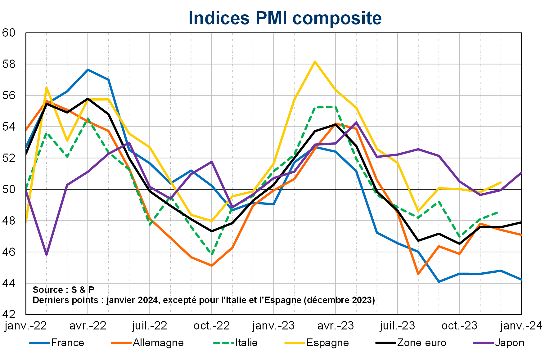 Indices PMI composite