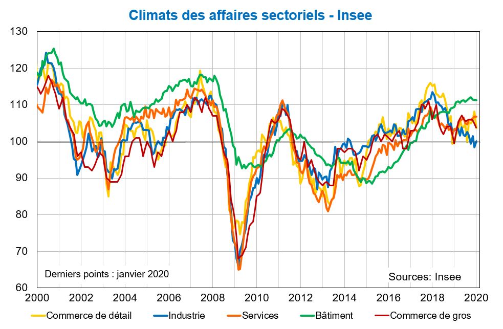 Climats des affaires sectoriels Insee