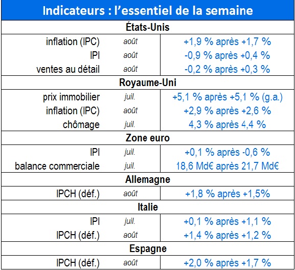 Tableau des indicateurs