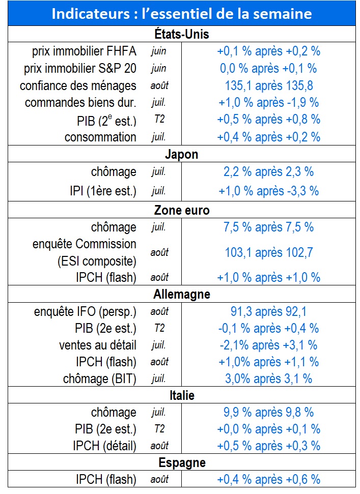 Indicateurs