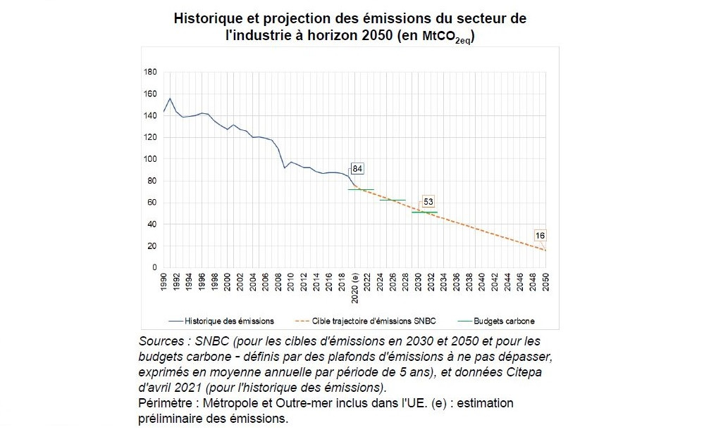 La décarbonation de l'industrie en France