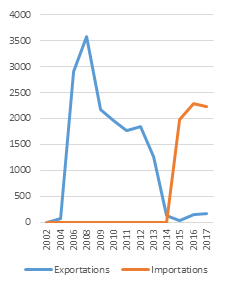 Echanges de GNL en valeur entre l'Egypte et le reste du monde (en M USD) source : Trade Map