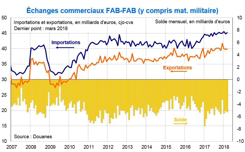 Echanges commerciaux FAB-FAB y compris mat. militaire