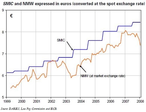 Trésor-Economics No. 31 - How does the National Minimum Wage  compare with the SMIC?