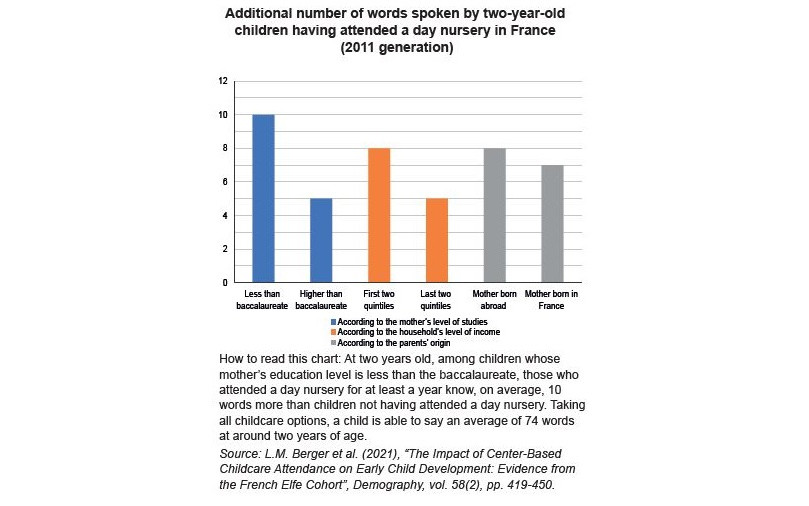 Unequal Access to Day Nurseries and  Related Economic Issues 