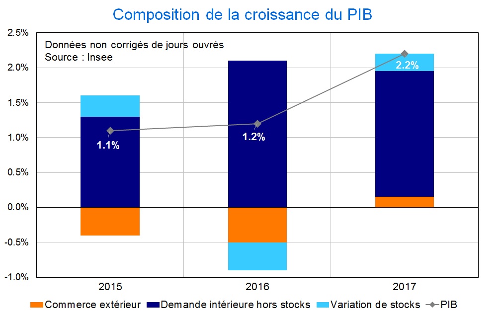 PIB annuel