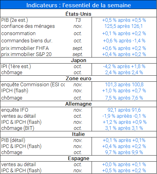 Indicateurs 