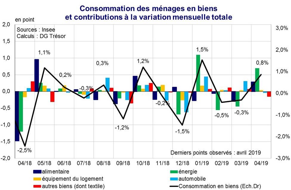 Consommation des ménages en biens et contributions à la variation mensuelle totale