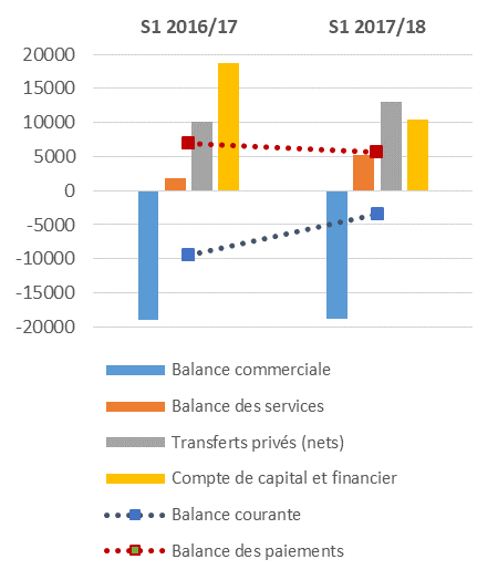 Evolution des principaux soldes de la balance des paiements (en M$)