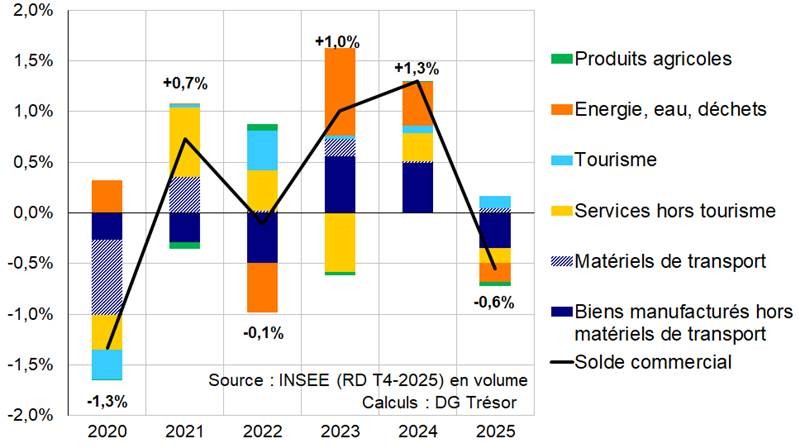 Contribution du commerce ext&eacute;rieur &agrave; la croissance, d&eacute;compos&eacute;e par produits