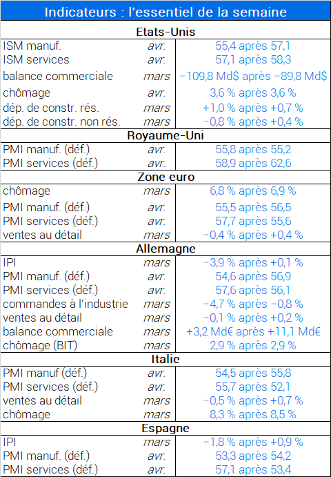 Indicateurs