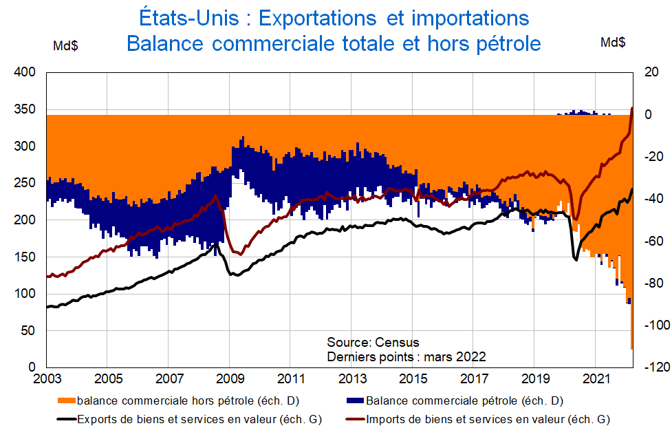 Etats-Unis Exportations et importations Balance commerciale totale et hors pétrole