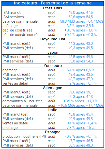 Indicateurs