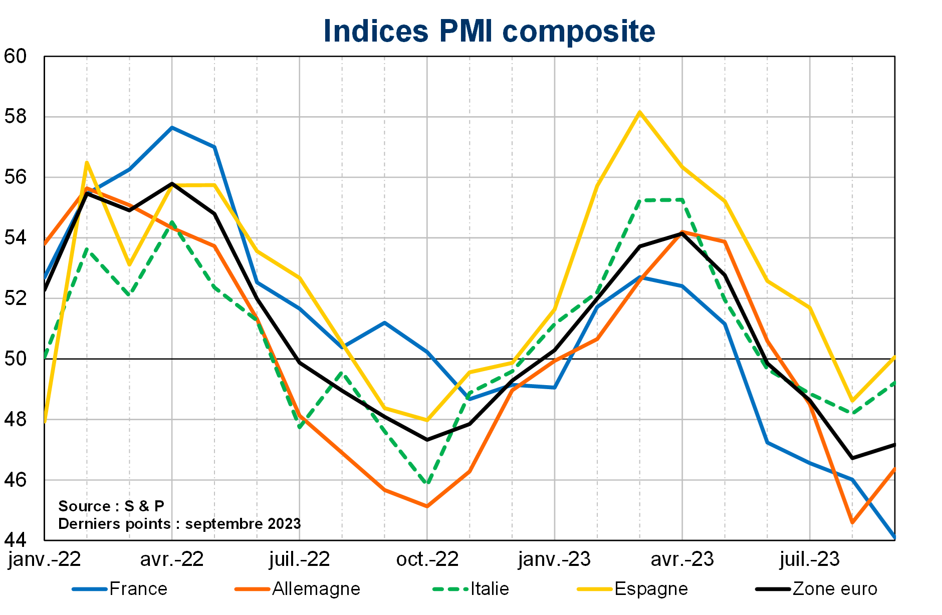 Indices PMI composite