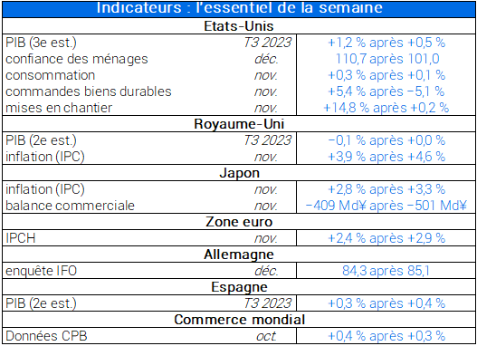 Indicateurs