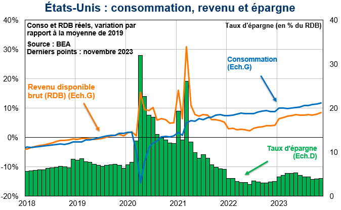 Etats-Unis, consommation, revenu et épargne