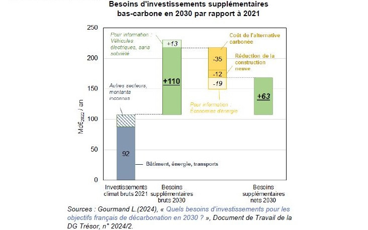 Quels besoins d'investissements pour les objectifs français de décarbonation en 2030 ?