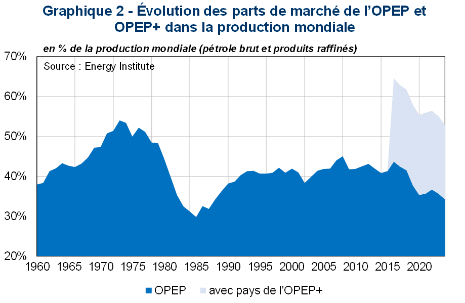 Evolution des parts de march&eacute; de l'OPEP et OPEP+ dans la production mondiale