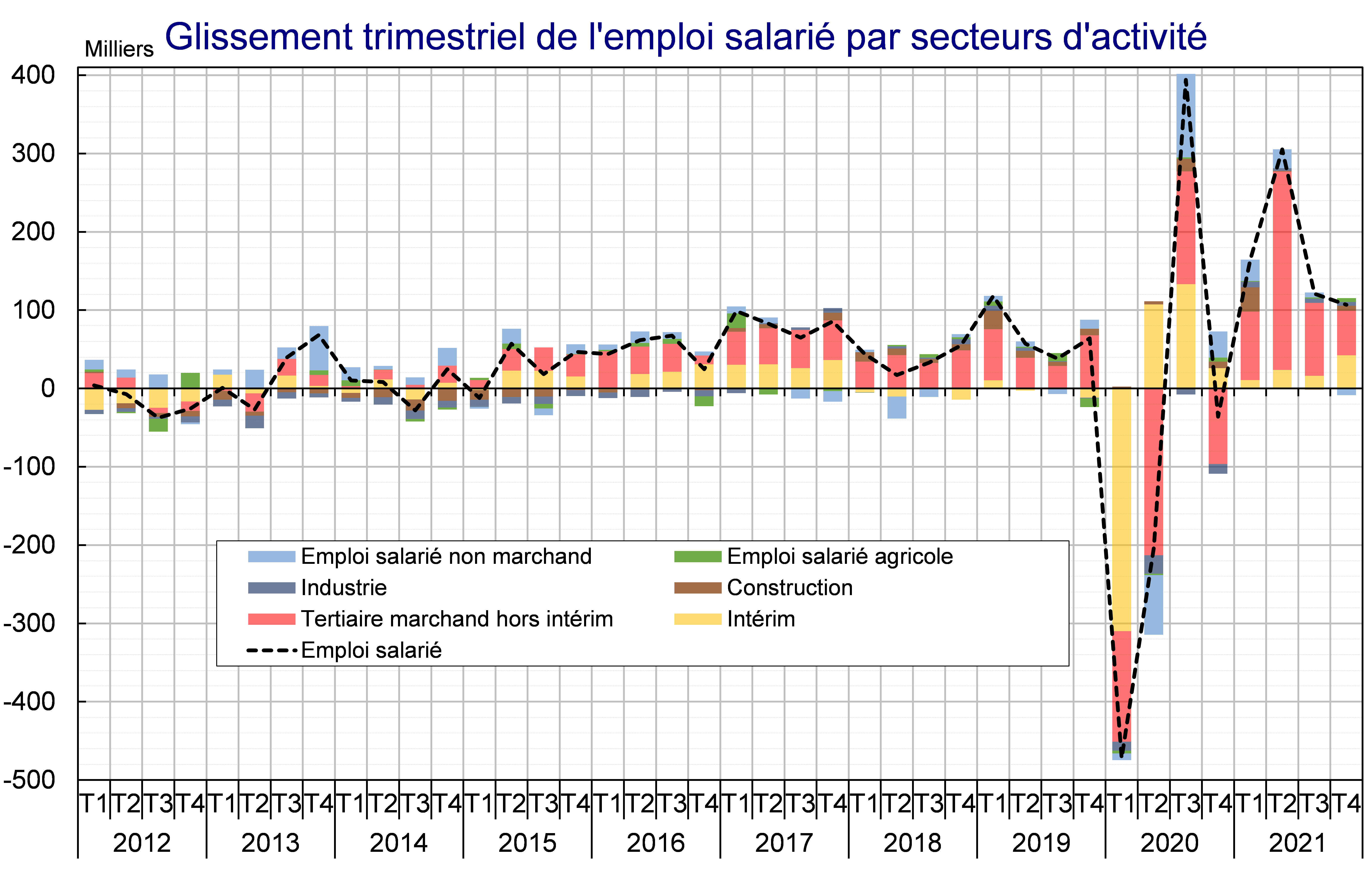 Glissement trimestriel de l'emploi salarié par secteurs d'activité