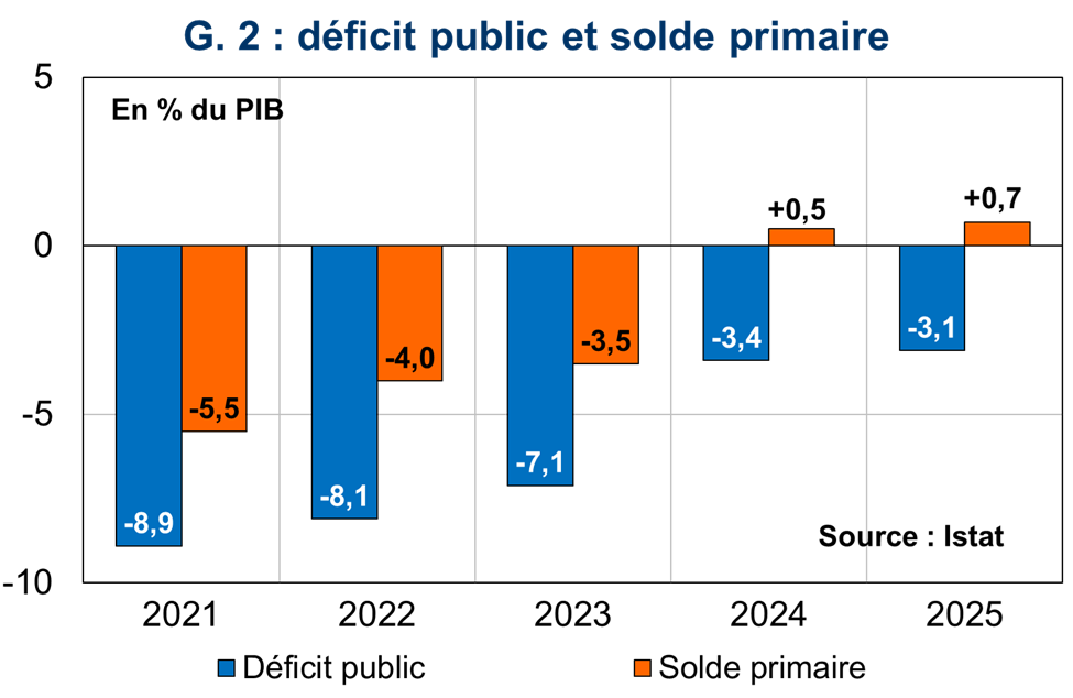 D&eacute;ficit public et solde primaire