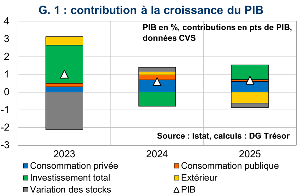 Contribution &agrave; la croissance du PIB