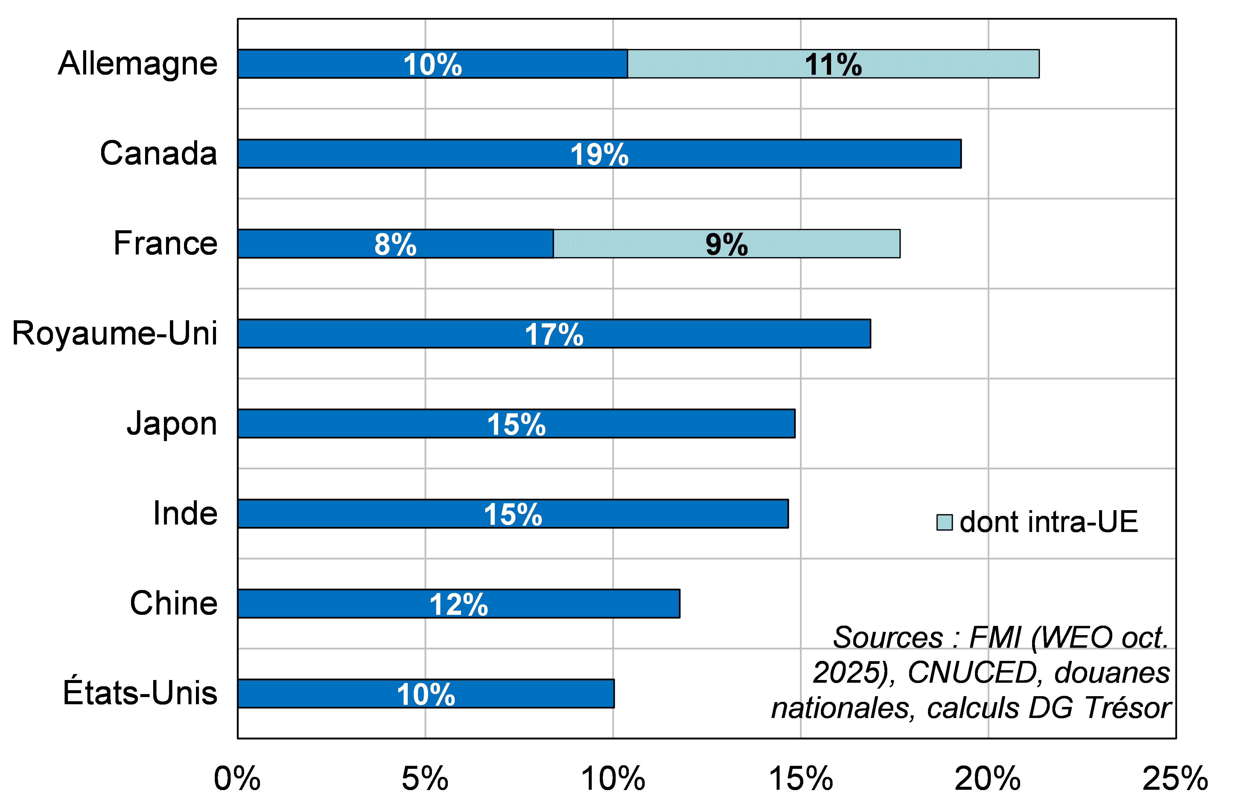 Intensit&eacute; en importations de biens dans la demande finale en 2024, par pays 