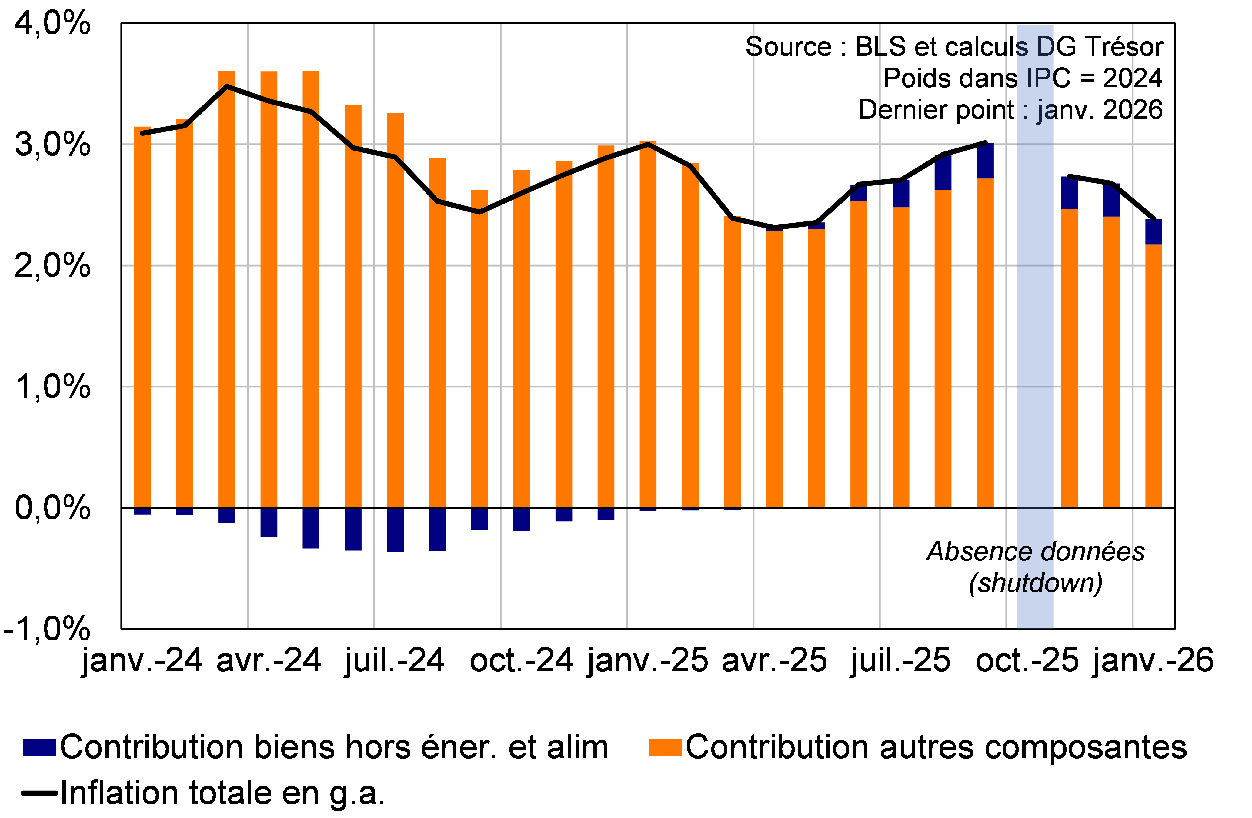 Inflation totale et contribution des biens hors &eacute;nergie et alimentaire 