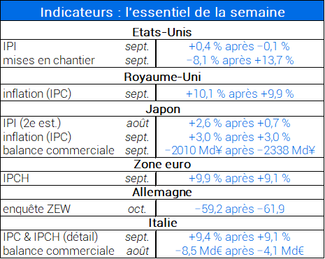 Indicateurs