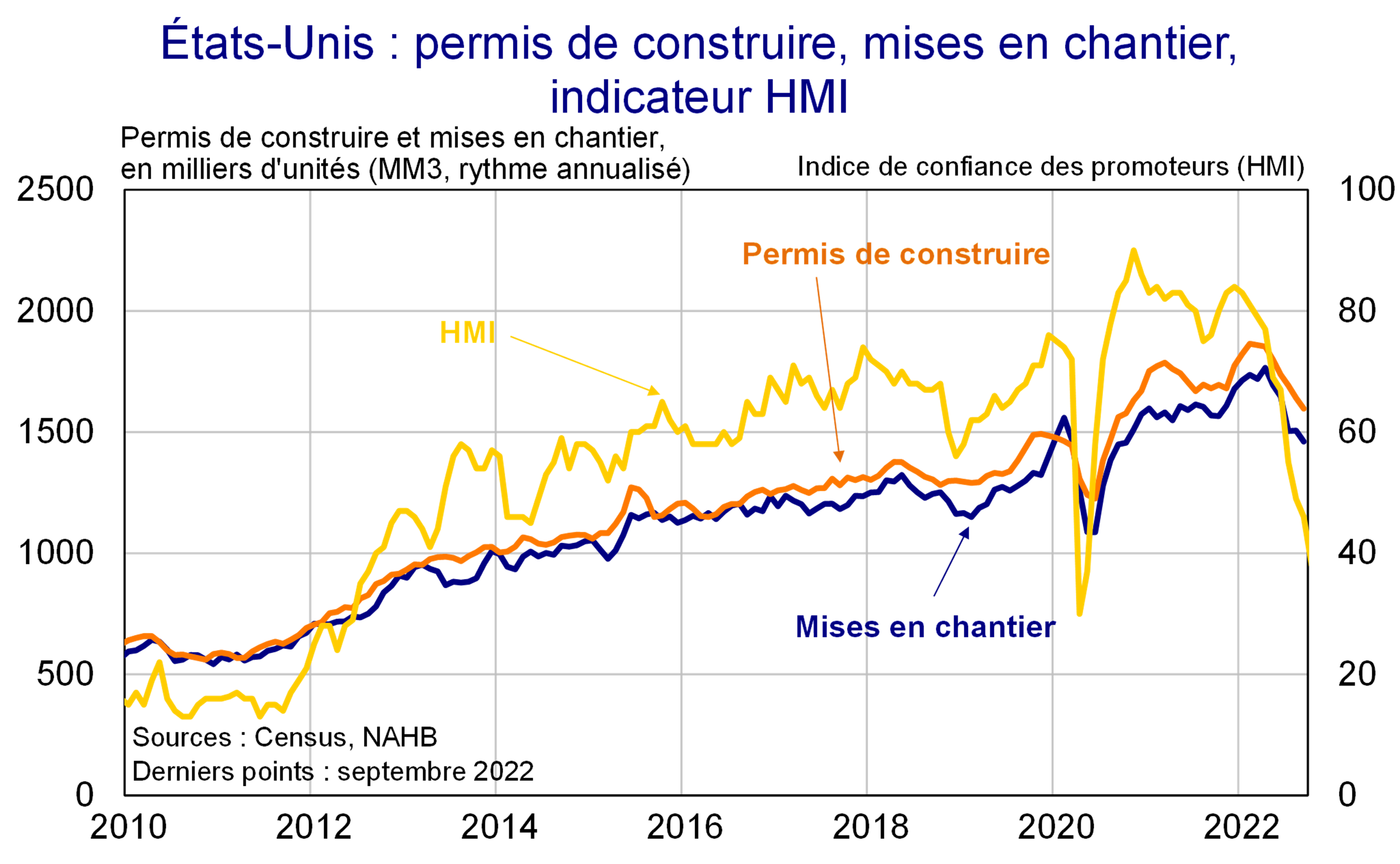 Etats-Unis permis de construire mises en chantier indicateur HMI