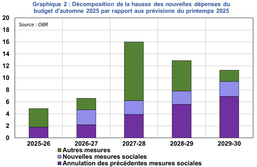 Décomposition de la hausse des nouvelles dépenses du budget d'automne 2025 par rapport aux prévisions du printemps 2025