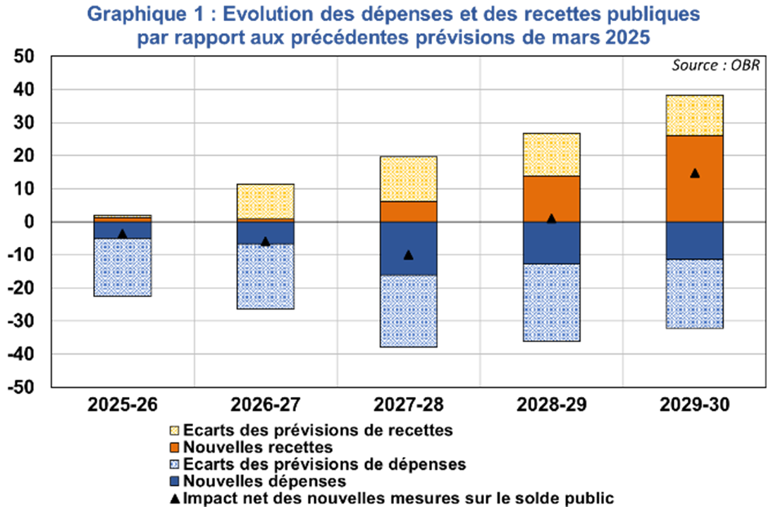 Evolution des dépenses et des recettes publiques par rapport aux précédentes prévisions de mars 2025