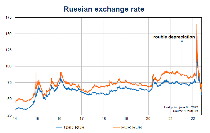 Russian exchange rate