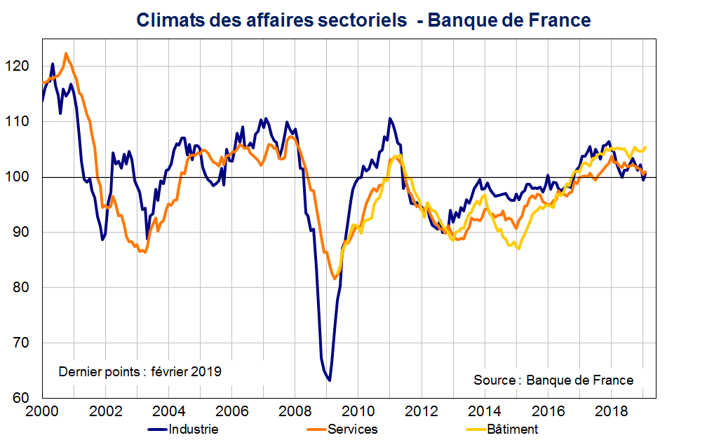 Climats des affaires sectoriels Banque de France