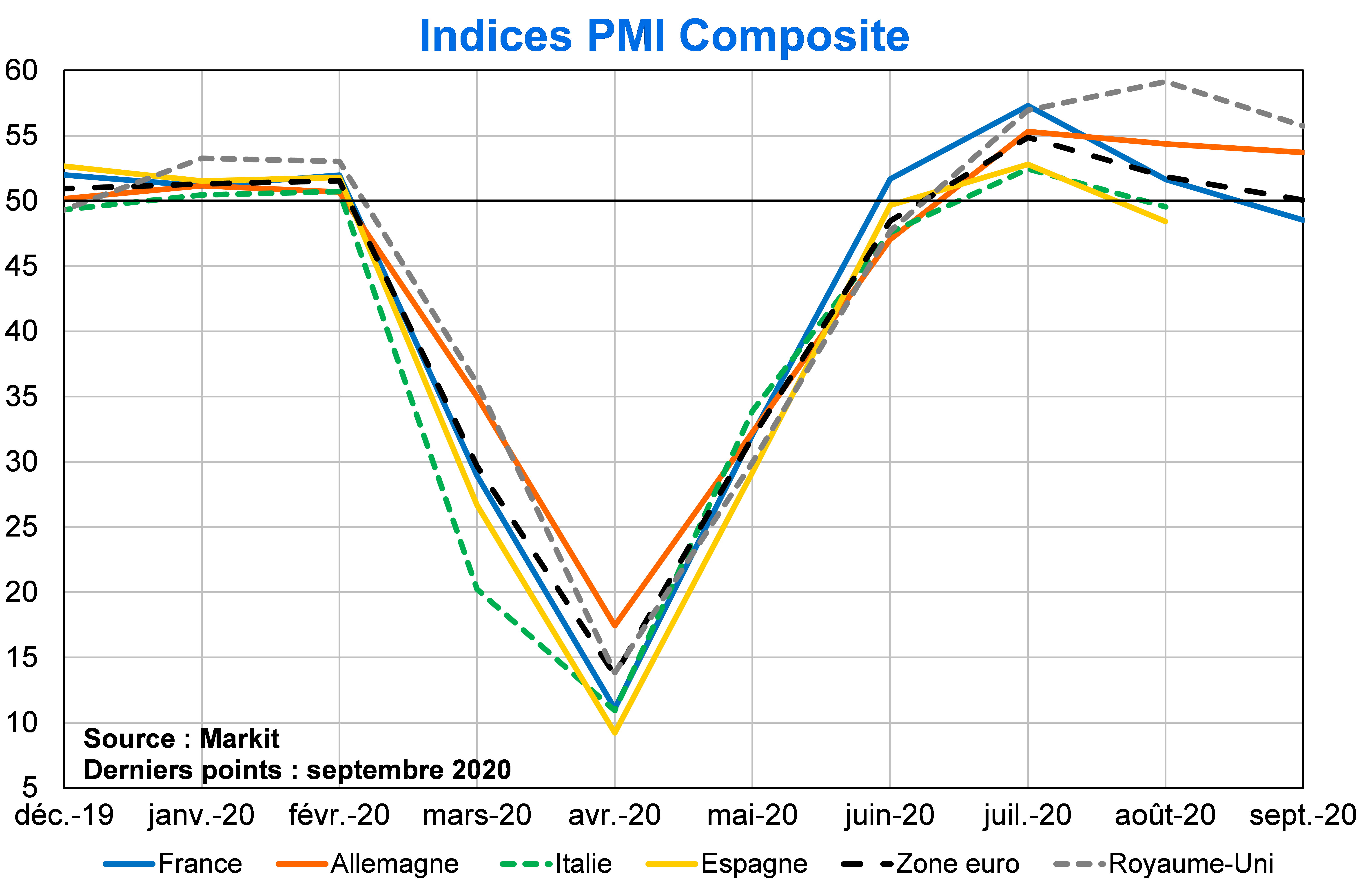 Indices PMI composite
