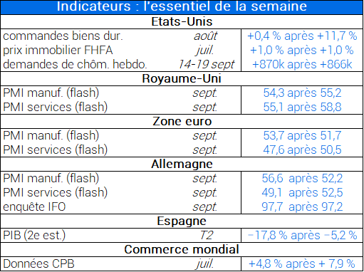 Indicateurs