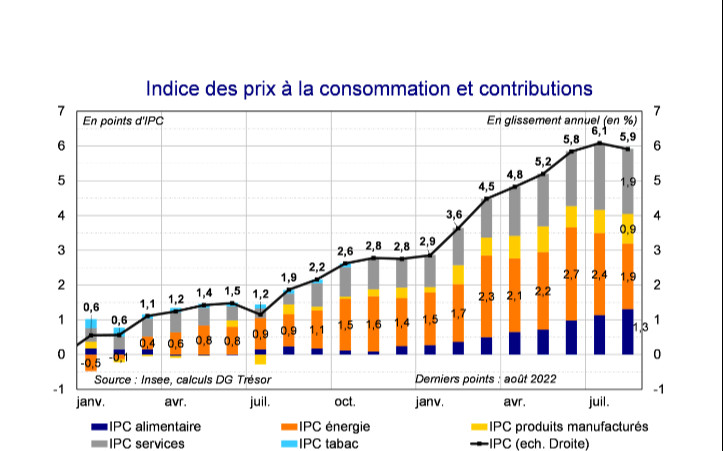 Flash conjoncture France - L’inflation confirme son ralentissement en août 