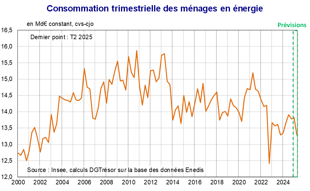 Consommation trimestrielle des ménages en énergie