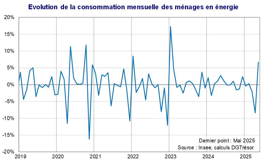 Evolution de la consommation mensuelle des ménages en énergie