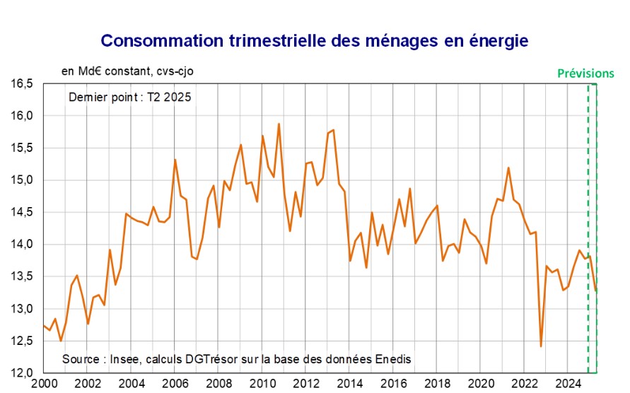 Flash conjoncture France - La consommation en énergie face aux variations de températures