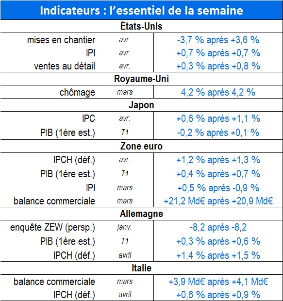 table indicateurs