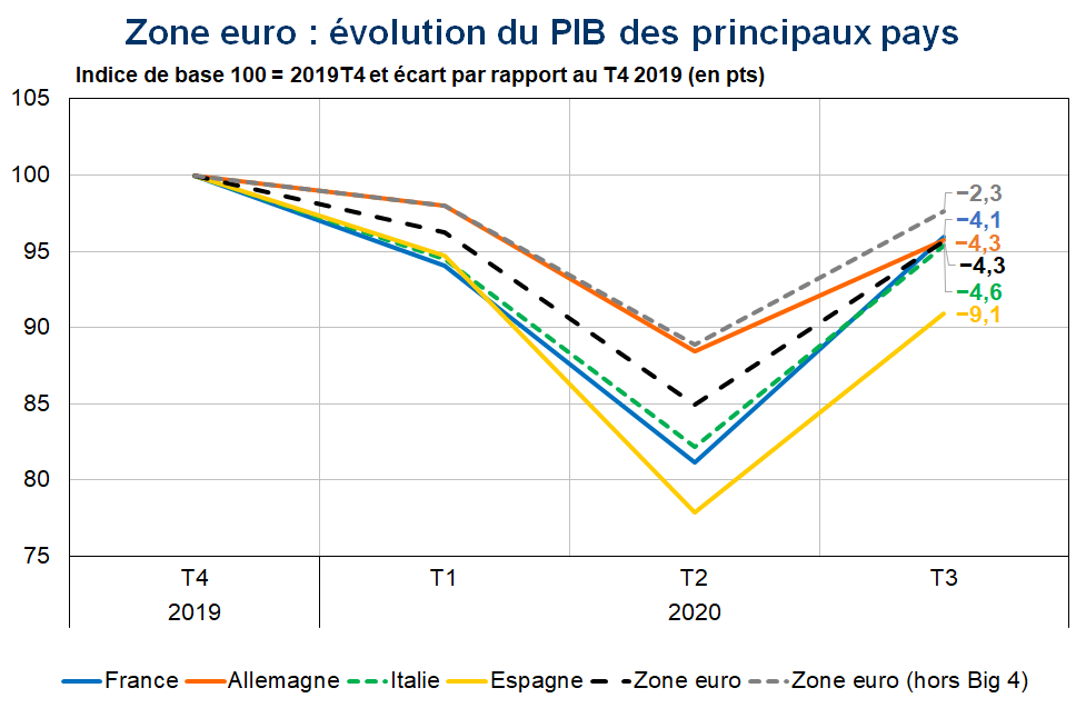 Zone euro Evolution du PIB des principaux pays