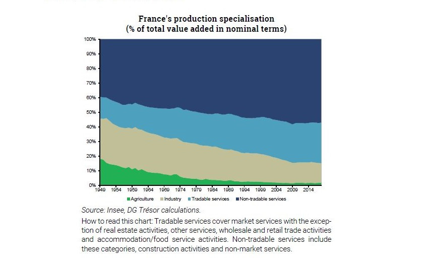 Trésor-Economics No. 248 - Composition and competitiveness of the French economy