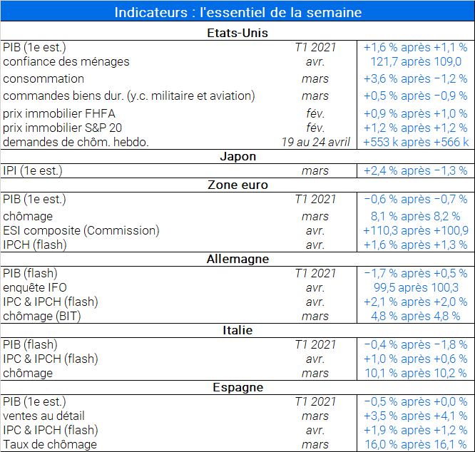 Indicateurs