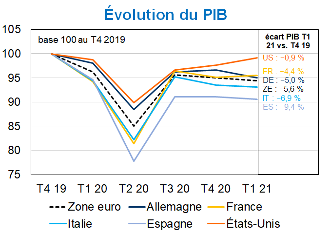 Evolution du PIB