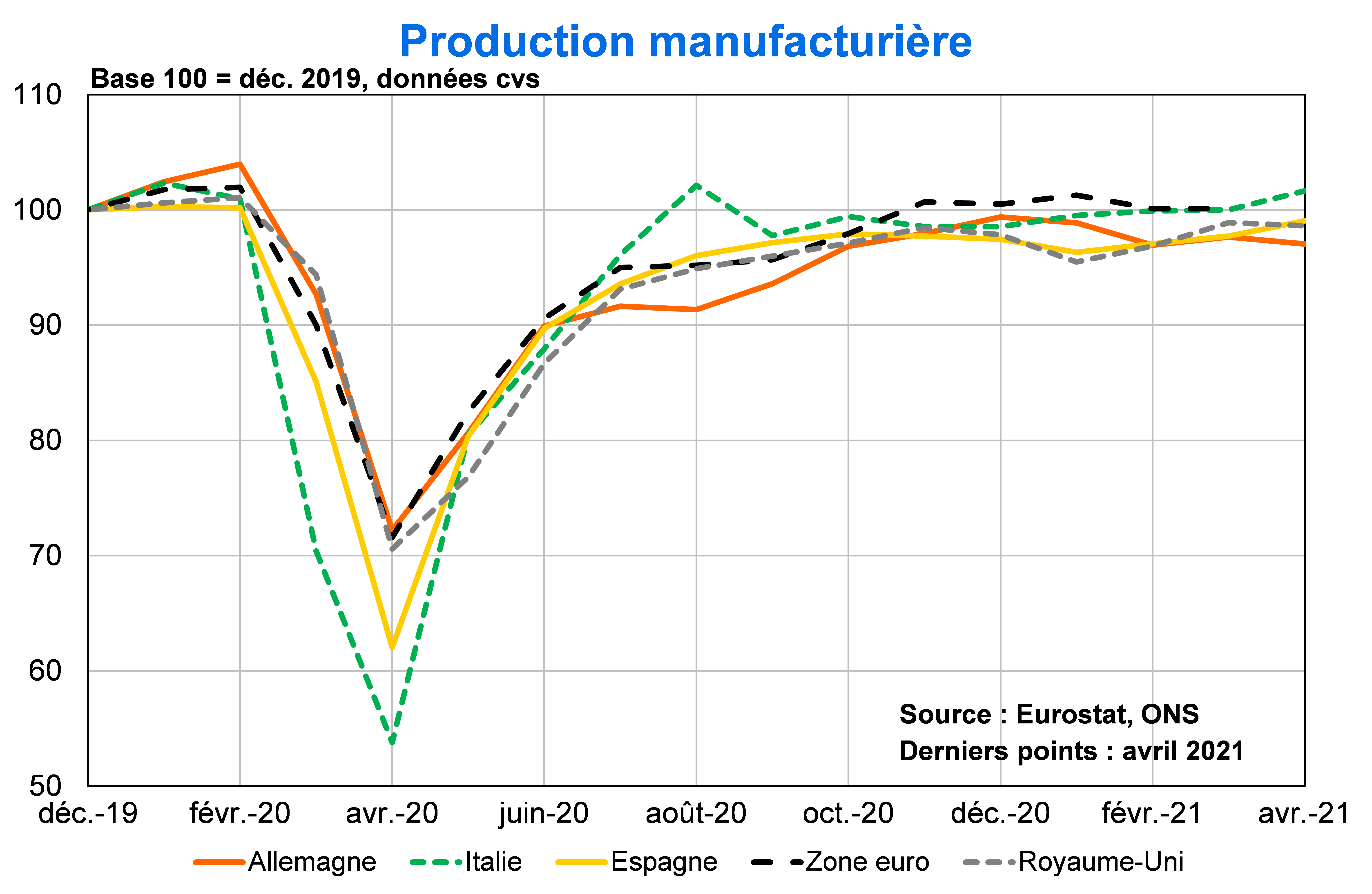Production manufacturière